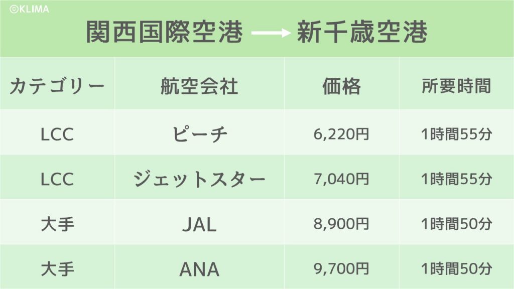 札幌へ飛行機で 格安航空券の料金から都心部へのアクセスをご紹介