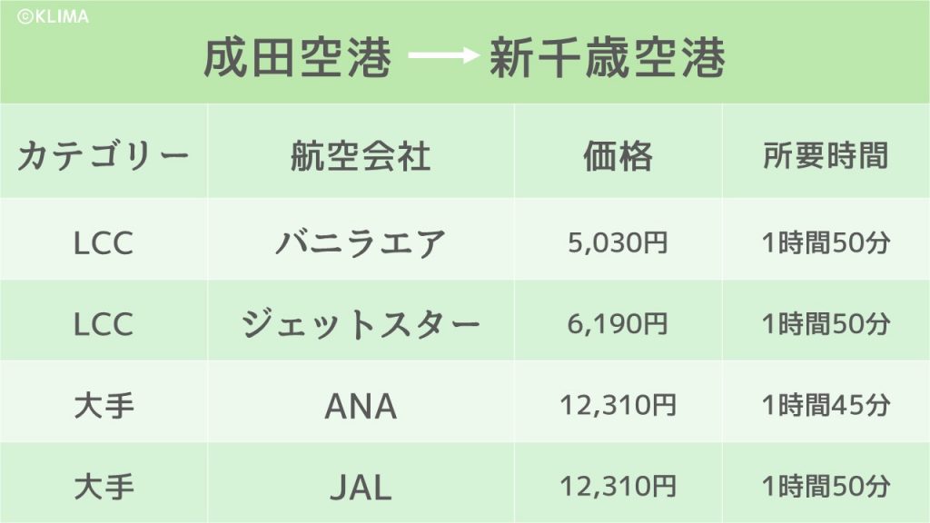 東京から札幌まで飛行機代の最安値は 意外と近くて安い札幌へ
