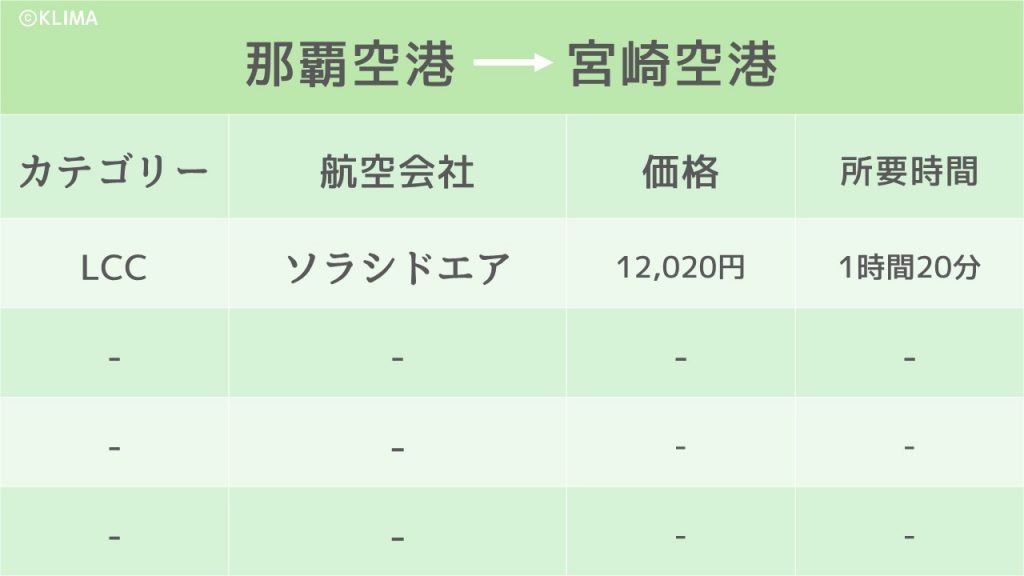 宮崎まで飛行機で5 350円 航空券の最安値をまとめました