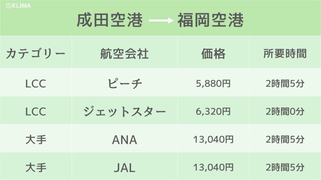 東京から福岡まで5 0円 飛行機で気軽に旅行に出かけよう