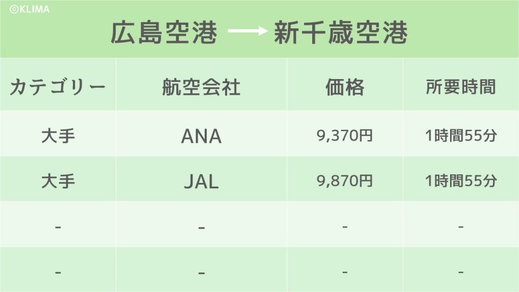 広島から北海道まで飛行機で9 370円 費用を抑えて旅に出る方法は