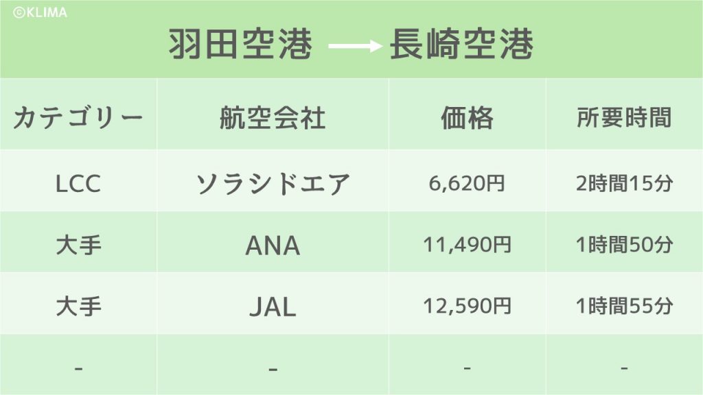 長崎に東京から飛行機で 格安航空券でリーズナブルに旅行しよう