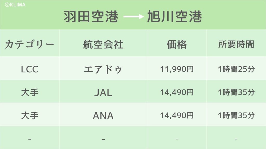 東京から旭川まで飛行機で13 690円 お得に旅に出よう